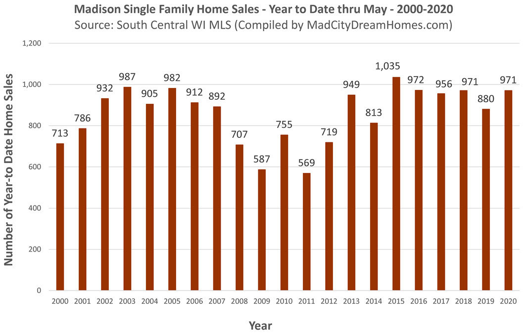 Madison WI MLS Home Sales May 2020 ytd